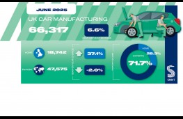 Car manufacturing June 2025, graphic